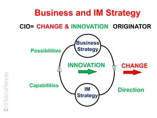 Business
Strategy
Direction
Capabilities
CHANGE
IM
Strategy
Possibilities
Business and IM Strategy
INNOVATION
INNOVATIONCHANGE &CIO= ORIGINATOR
 
