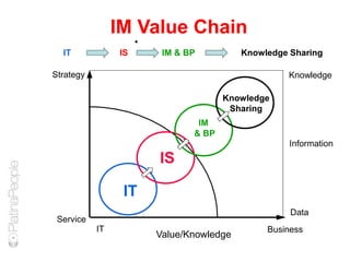 Value/Knowledge
IT
IS
Knowledge
Sharing
IT
Service
Business
Strategy
IT IS IM & BP Knowledge Sharing
Knowledge
Data
Information
IM
& BP
IM Value Chain
 