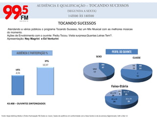 AUDIÊNCIA E QUALIFICAÇÃO – FALANDO DE AMOR        (SEGUNDA A SÁBADO)      12H00 ÀS 14H00FALANDO DE AMOR. Atendendo a vários públicos o programa Falando de Amor faz um Mix Musical e agita os ouvintes com as melhores músicas:Romântica nacional e internacional.Apresentação: Ney MagriniPERFIL DO OUVINTEAUDIÊNCIA E PARTICIPAÇÃO %36.267– OUVINTES SINTONIZADOSFonte: Ibope GO/Easy Media 3 /Índice Participação FM /todos os  locais / dados de audiência em conformidade com a faixa-horária e dia da semana /Aglomerado / Jan  a  Mar 11’.