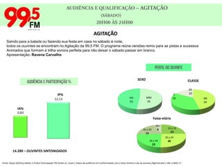 AUDIÊNCIA E QUALIFICAÇÃO – MISTO QUENTE(SÁBADO)      14H00 ÀS 18H00MISTO QUENTE A 99 traz a mistura perfeita entre uma comunicação alegre e os sucessos da música sertaneja e pop. O resultado está no Programa Misto Quente, que embala as tardes de sábado da 99,5 FM com uma programação super animada e a participação dos ouvintes nas brincadeiras do Super Fim de Semana 99.Apresentação: Ney Magrini e Ed VenturiniPERFIL DO OUVINTEAUDIÊNCIA E PARTICIPAÇÃO % 43.408 – OUVINTES SINTONIZADOSFonte: Ibope GO/Easy Media 3 /Índice Participação FM /todos os  locais / dados de audiência em conformidade com a faixa-horária e dia da semana /Aglomerado / JAN a MAR 11’.
