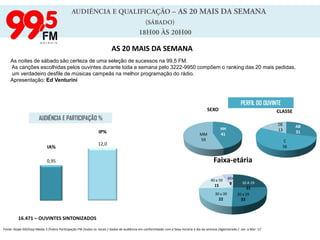 AUDIÊNCIA E QUALIFICAÇÃO – AGITAÇÃO(SÁBADO)      20H00 ÀS 24H00AGITAÇÃOSaindo para a balada ou fazendo sua festa em casa no sábado à noite, todos os ouvintes se encontram no Agitação da 99,5 FM. O programa reúne versões remix para as pistas e sucessos Animadosque formam a trilha sonora perfeita para não deixar o sábado passar em branco.Apresentação: Ravena CarvalhoPERFIL DO OUVINTEAUDIÊNCIA E PARTICIPAÇÃO % 14.289 – OUVINTES SINTONIZADOSFonte: Ibope GO/Easy Media 3 /Índice Participação FM /todos os  locais / dados de audiência em conformidade com a faixa-horária e dia da semana /Aglomerado / JAN  a MAR 11’.