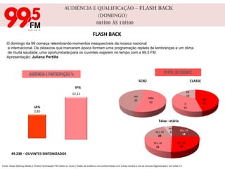 AUDIÊNCIA E QUALIFICAÇÃO – RITMO QUENTE(DOMINGO)     10H00 ÀS 12H00RITMO QUENTENa 99,5 FM, Ritmo Quente é igual a forró. Por isso, das 10 da manhã até o meio-dia de domingo, o melhor do arrasta pé esquenta a programação para não deixar ninguém ficar parado.Apresentação: Juliana PertillePERFIL DO OUVINTEAUDIÊNCIA E PARTICIPAÇÃO % 61.540– OUVINTES SINTONIZADOSFonte: Ibope GO/Easy Media 3 /Índice Participação FM /todos os  locais / dados de audiência em conformidade com a faixa-horária e dia da semana /Aglomerado / Jan  a Mar 11’.