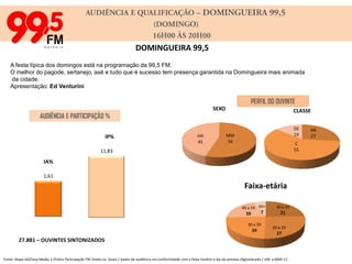 AUDIÊNCIA E QUALIFICAÇÃO – DOMINGO LIVRE(DOMINGO)      12H00 ÀS 16H00DOMINGO LIVREPara quem quer curtir as tardes de domingo, a 99,5 FM é a companhia perfeita. O Domingo Livre traz uma programação alegre e descontraída que conta com sucessos e a participação divertida dos ouvintes nas brincadeiras do Super Fim de Semana 99.Apresentação: Ney Magrini e Ed VenturiniParticipações: Roleta da Sorte e Qual é a Música PERFIL DO OUVINTEAUDIÊNCIA E PARTICIPAÇÃO % 41.896 – OUVINTES SINTONIZADOSFonte: Ibope GO/Easy Media 3 /Índice Participação FM /todos os  locais / dados de audiência em conformidade com a faixa-horária e dia da semana /Aglomerado / Jan a Mar  11’.