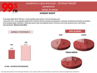 AUDIÊNCIA E QUALIFICAÇÃO – DOMINGUEIRA 99,5(DOMINGO)      16H00 ÀS 20H00DOMINGUEIRA 99,5A festa típica dos domingos está na programação da 99,5 FM. O melhor do pagode, sertanejo, axé e tudo que é sucesso tem presença garantida na Domingueira mais animada da cidade.Apresentação: Ed VenturiniPERFIL DO OUVINTEAUDIÊNCIA E PARTICIPAÇÃO %27.881 – OUVINTES SINTONIZADOSFonte: Ibope GO/Easy Media 3 /Índice Participação FM /todos os  locais / dados de audiência em conformidade com a faixa-horária e dia da semana /Aglomerado / JAN  a MAR 11’.