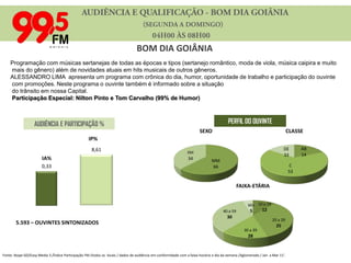 AUDIÊNCIA E QUALIFICAÇÃO - BOM DIA GOIÂNIA         (SEGUNDA A DOMINGO)      04H00 ÀS 08H00BOM DIA GOIÂNIAProgramação com músicas sertanejas de todas as épocas e tipos (sertanejo romântico, moda de viola, música caipira e muito mais do gênero) além de novidades atuais em hits musicais de outros gêneros.  ALESSANDRO LIMA  apresenta um programa com crônica do dia, humor, oportunidade de trabalhoe participação doouvinte com promoções. Neste programa o ouvinte também é informado sobre a situação do trânsito em nossa Capital. Participação Especial: Nilton Pinto e Tom Carvalho (99% de Humor)PERFIL DO OUVINTEAUDIÊNCIA E PARTICIPAÇÃO %5.593 – OUVINTES SINTONIZADOSFonte: Ibope GO/Easy Media 3 /Índice Participação FM /todos os  locais / dados de audiência em conformidade com a faixa-horária e dia da semana /Aglomerado / Jan  a Mar 11’.