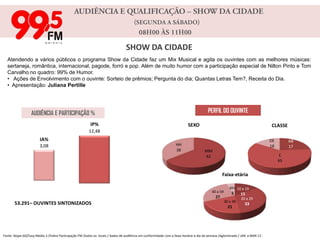 AUDIÊNCIA E QUALIFICAÇÃO – SHOW DA CIDADE        (SEGUNDA A SÁBADO)      08H00 ÀS 11H00SHOW DA CIDADEAtendendo a vários públicos o programa Show da Cidade faz um Mix Musical e agita os ouvintes com as melhores músicas:  sertaneja, romântica, internacional, pagode, forró e pop. Além de muito humor com a participação especial de Nilton Pinto e Tom Carvalho no quadro: 99% de Humor.   Ações de Envolvimento com o ouvinte: Sorteio de prêmios; Pergunta do dia; Quantas Letras Tem?, Receita do Dia.