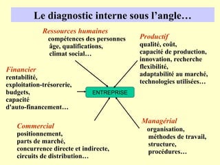 Le diagnostic interne sous l’angle…
             Ressources humaines
               compétences des personnes    Productif
               âge, qualifications,         qualité, coût,
               climat social…               capacité de production,
                                            innovation, recherche
Financier                                   flexibilité,
rentabilité,                                adaptabilité au marché,
exploitation-trésorerie,                    technologies utilisées…
budgets,                       ENTREPRISE
capacité
d'auto-financement…

                                            Managérial
    Commercial                                organisation,
    positionnement,                           méthodes de travail,
    parts de marché,                          structure,
    concurrence directe et indirecte,         procédures…
    circuits de distribution…
 