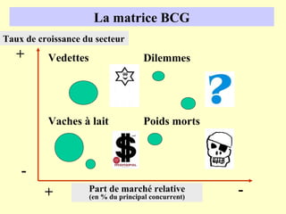 La matrice BCG
Taux de croissance du secteur
   +      Vedettes                    Dilemmes




          Vaches à lait               Poids morts



    -
         +           Part de marché relative
                     (en % du principal concurrent)
                                                      -
 