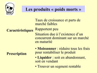 Les produits « poids morts »

                 Taux de croissance et parts de
                 marché faibles
Caractéristiques Rapportent peu
                 Situation due à l’existence d’un
                 concurrent dominant sur un marché
                 en maturité
                 • Moissonner : réduire tous les frais
Prescription     pour rentabiliser le produit
                 • Liquider : soit en abandonnant,
                 soit en vendant
                 • Trouver un segment rentable
 