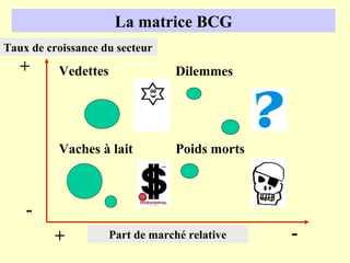La matrice BCG
Taux de croissance du secteur
   +      Vedettes                Dilemmes




          Vaches à lait           Poids morts



    -
         +           Part de marché relative    -
 