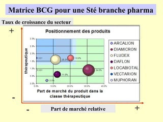 Matrice BCG pour une Sté branche pharma
Taux de croissance du secteur
   +




    -
          -         Part de marché relative   +
 