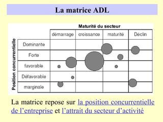 La matrice ADL




La matrice repose sur la position concurrentielle
de l’entreprise et l’attrait du secteur d’activité
 