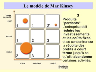 Le modèle de Mac Kinsey
                            2
                            32’
                   Produits
                    L'entreprise peut
                  Produits1
                   tactiques.
                    soit : désinvestir
                  "perdants"
                  Produits
                   L’entreprise doit
                    si la croissance
                  L'entreprise doit
                  stratégiques.
                   surveiller leur
                  réduire les durable
                    n'est pas
                  L'entreprise doit
                   évolution et
                  investissementssa
                    ou renforcer
                  concentrerles ses
                   maintenir sur ces
                  et les coûts fixes
                    position
                  efforts et tant sur
                  et se concentrer en
                   produits
                    marchés
                  investir. des
                  la récolte
                   qu'ils sont à ses
                    remédiant
                  profits à court en
                   rentables et
                    faiblesses et
                  terme jusqu'à ce
                   qu'ils spécialisant
                           génèrent
                    se abandonne
                  qu'elle
                   des ses forces.
                    sur liquidités.
                  certaines activités.
 