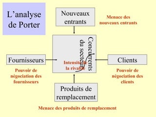 L’analyse              Nouveaux                 Menace des
                        entrants
de Porter                                    nouveaux entrants




                               Concurrents
                                du secteur
Fournisseurs            Intensité de                 Clients
  Pouvoir de             la rivalité                Pouvoir de
négociation des                                   négociation des
 fournisseurs                                         clients
                       Produits de
                     remplacement
             Menace des produits de remplacement
 