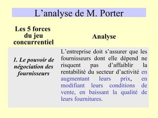 L’analyse de M. Porter
Les 5 forces
   du jeu                       Analyse
concurrentiel
                   L’entreprise doit s’assurer que les
1. Le pouvoir de   fournisseurs dont elle dépend ne
négociation des    risquent     pas     d’affaiblir  la
  fournisseurs     rentabilité du secteur d’activité en
                   augmentant       leurs    prix,   en
                   modifiant leurs conditions de
                   vente, en baissant la qualité de
                   leurs fournitures.
 