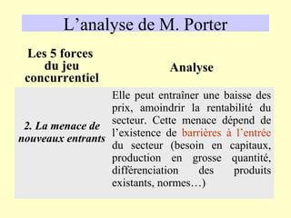 L’analyse de M. Porter
 Les 5 forces
    du jeu                     Analyse
 concurrentiel
                  Elle peut entraîner une baisse des
                  prix, amoindrir la rentabilité du
                  secteur. Cette menace dépend de
 2. La menace de
nouveaux entrants l’existence de barrières à l’entrée
                  du secteur (besoin en capitaux,
                  production en grosse quantité,
                  différenciation    des    produits
                  existants, normes…)
 