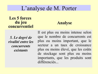 L’analyse de M. Porter
Les 5 forces
   du jeu                        Analyse
concurrentiel
                     Il est plus ou moins intense selon
 5. Le degré de      que le nombre de concurrents est
rivalité entre les   plus ou moins important, que le
  concurrents        secteur a un taux de croissance
    existants        plus ou moins élevé, que les coûts
                     de stockage sont plus ou moins
                     importants, que les produits sont
                     différenciés...
 