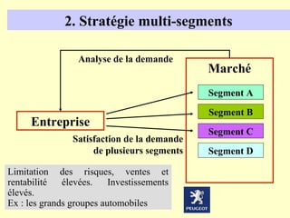 2. Stratégie multi-segments

                 Analyse de la demande
                                             Marché
                                             Segment A

                                             Segment B
     Entreprise
                                             Segment C
                Satisfaction de la demande
                     de plusieurs segments   Segment D

Limitation des risques, ventes et
rentabilité   élevées.    Investissements
élevés.
Ex : les grands groupes automobiles
 