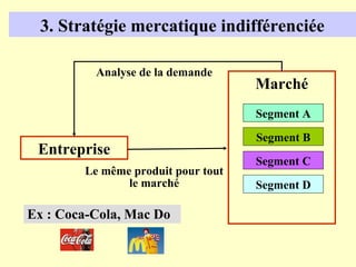 3. Stratégie mercatique indifférenciée

          Analyse de la demande
                                    Marché
                                    Segment A

                                    Segment B
 Entreprise
                                    Segment C
        Le même produit pour tout
               le marché            Segment D

Ex : Coca-Cola, Mac Do
 