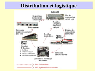 Distribution et logistique
 