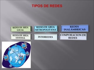 TIPOS DE REDES 