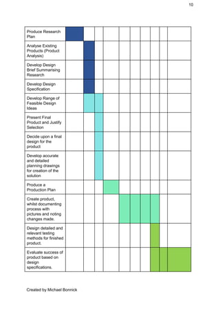 10 
Produce Research 
Plan 
                   
Analyse Existing 
Products (Product 
Analysis) 
                   
Develop Design 
Brief Summarising 
Research 
                   
Develop Design 
Specification  
                   
Develop Range of 
Feasible Design 
Ideas 
                   
Present Final 
Product and Justify 
Selection 
                   
Decide upon a final 
design for the 
product 
                   
Develop accurate 
and detailed 
planning drawings 
for creation of the 
solution 
                   
Produce a 
Production Plan 
                   
Create product, 
whilst documenting 
process with 
pictures and noting 
changes made. 
                   
Design detailed and 
relevant testing 
methods for finished 
product. 
                   
Evaluate success of 
product based on 
design 
specifications. 
                   
Created by Michael Bonnick 
 