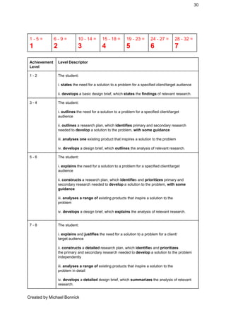 30 
 
1 ­ 5 =  
1 
6 ­ 9 =  
2 
10 ­ 14 = 
3 
15 ­ 18 = 
4 
19 ­ 23 = 
5 
24 ­ 27 = 
6 
28 ­ 32 = 
7 
 
Achievement 
Level 
Level Descriptor 
1 ­ 2  The student: 
 
i. ​states​ the need for a solution to a problem for a specified client/target audience 
 
ii. ​develops​ a basic design brief, which ​states​ the ​findings​ of relevant research. 
3 ­ 4  The student: 
 
i. ​outlines​ the need for a solution to a problem for a specified client/target  
audience 
 
ii. ​outlines​ a research plan, which​ identifies​ primary and secondary research 
needed to ​develop​ a solution to the problem, ​with some guidance 
 
iii. ​analyses one​ existing product that inspires a solution to the problem 
 
iv. ​develops​ a design brief, which ​outlines​ the analysis of relevant research. 
5 ­ 6  The student: 
 
i. ​explains​ the need for a solution to a problem for a specified client/target  
audience 
 
ii. ​constructs​ a research plan, which​ identifie​s and ​prioritizes​ primary and  
secondary research needed to ​develop​ a solution to the problem,​ with some 
guidance 
 
iii. ​analyses a range​ ​of ​existing products that inspire a solution to the  
problem 
 
iv. ​develops​ a design brief, which ​explains​ the analysis of relevant research. 
 
7 ­ 8  The student: 
 
i. ​explains​ and ​justifies​ the need for a solution to a problem for a client/ 
target audience 
 
ii. ​constructs​ a ​detailed​ research plan, which ​identifie​s and ​prioritizes  
the primary and secondary research needed to​ develop ​a solution to the problem 
independently 
 
iii. ​analyses a range of ​existing products that inspire a solution to the  
problem in detail 
 
iv. ​develops​ a ​detailed ​design brief, which ​summarizes​ the analysis of relevant 
research. 
Created by Michael Bonnick 
 