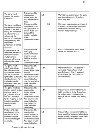 81 
The game must 
support the subject 
Chemistry. 
The game will be 
examined to 
ensure it can do 
this. (Performance 
Test) 
5/5  After rigorous examination, the game 
was shown to support Chemistry 
terms very well. 
The game must have 
game over screen at 
the end of the lesson 
to say the number of 
questions the user 
got correct, the 
number of questions 
they got wrong and 
the overall 
percentage of correct 
answers. 
The game will be 
examined and ran 
through in order to 
ensure that it can 
carry out this 
function multiple 
times. 
(Performance Test) 
5/5  After many examinations and tests, it 
is proven the game over screen can 
show correct answers, wrong 
answers and percentage. 
Every time that the 
user does a question, 
the location of the 
multiple choice 
answers will be in a 
different place every 
time. 
The game will be 
thoroughly 
examined multiple 
times to ensure 
that this function 
works. 
(Performance Test) 
5/5  After countless tests, it has been 
proven this function works. 
The game must 
mainly use colours 
like light green and 
light blue for buttons 
and the occasional 
light red for buttons to 
stand out more.  For 
the backgrounds, I 
will mainly use a very 
light orange. 
The game will be 
examined to 
ensure it has these 
features. 
(Performance Test) 
Also a survey will 
be carried out on 
how the aesthetics 
make them feel 
(User trials). 
4.5/5  After examination, I can see that I 
have used these colours for all 
specified parts.  Also, ⅚ surveyed 
students said the colours had a 
positive feeling. 
The game must use 
the font blanch for the 
logo and name of 
programme.  It must 
use the Calibri font 
for the majority of text 
including subtitles, 
questions and 
answers. 
The game will be 
examined to 
ensure it uses 
these fonts. 
(Performance Test) 
Also a survey will 
be carried out on 
how these fonts 
make them feel 
(user trials). 
4.5/5  The game was examined to ensure 
that it used these fonts.  In addition, 
the fonts created mostly positive 
feelings, except for one user feeling 
tired. 
Buttons and most 
panels used in the 
game must all be 
either rectangular 
with rounded edges 
or circular. 
The game will be 
examined to 
ensure it uses this 
shape for buttons. 
(Performance Test) 
Also a survey will 
be carried out on 
5/5  The game has been examined to use 
these specific shapes and all students 
answered that the buttons made them 
feel comfortable and welcome. 
Created by Michael Bonnick 
 