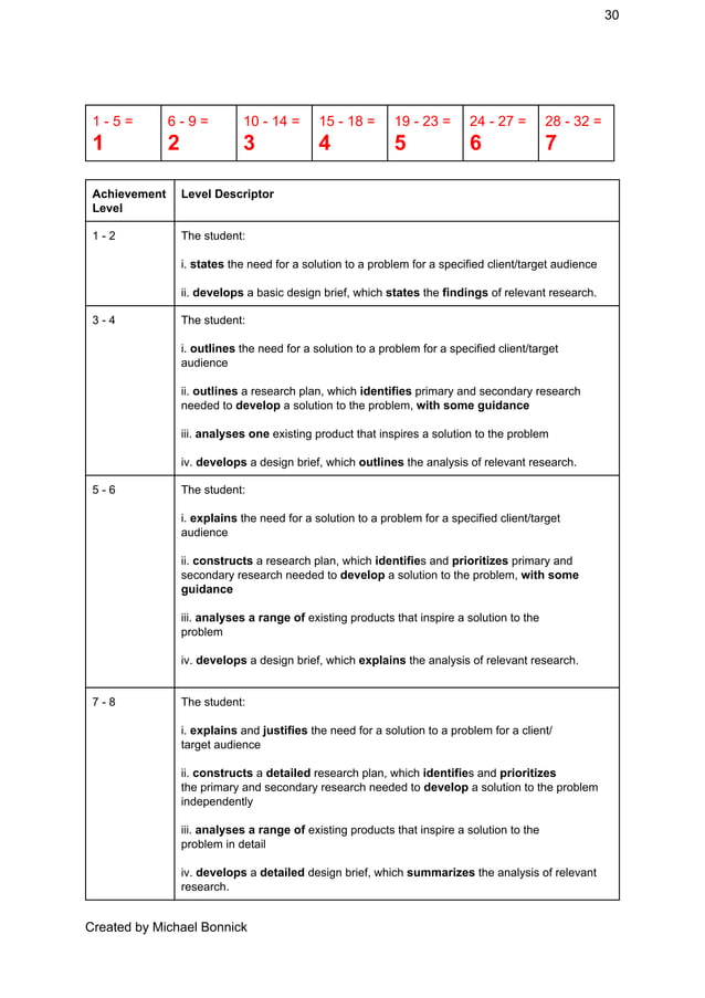 MYP Design Cycle Resource