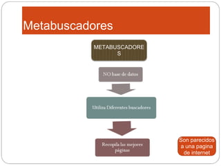 Metabuscadores METABUSCADORES Son parecidos a una pagina de internet 