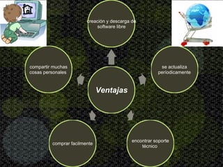 Ventajas creación y descarga de software libre se actualiza períodicamente encontrar soporte técnico  comprar facilmente compartir muchas cosas personales  