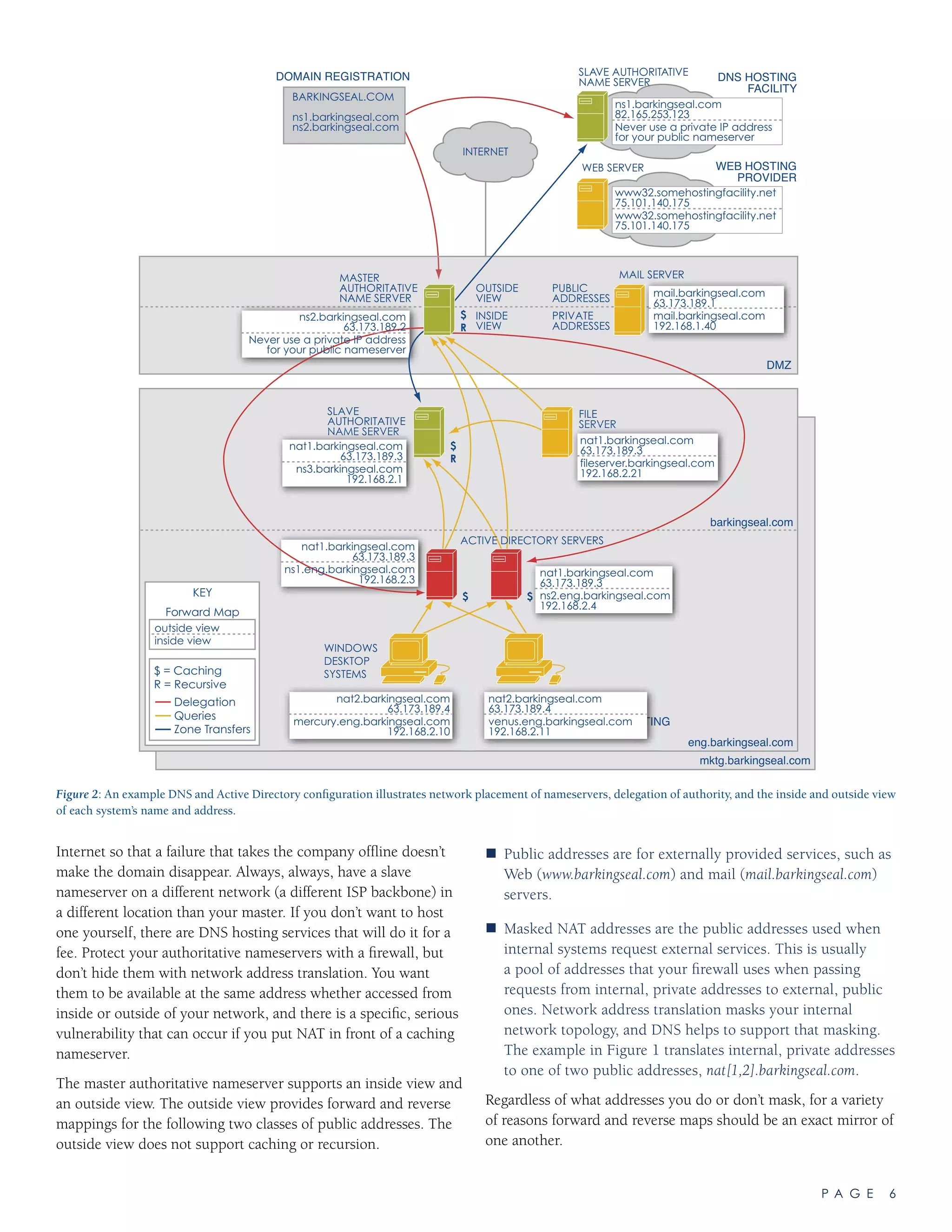 P A G E 6
Internet so that a failure that takes the company offline doesn’t
make the domain disappear. Always, always, have a slave
nameserver on a different network (a different ISP backbone) in
a different location than your master. If you don’t want to host
one yourself, there are DNS hosting services that will do it for a
fee. Protect your authoritative nameservers with a firewall, but
don’t hide them with network address translation. You want
them to be available at the same address whether accessed from
inside or outside of your network, and there is a specific, serious
vulnerability that can occur if you put NAT in front of a caching
nameserver.
The master authoritative nameserver supports an inside view and
an outside view. The outside view provides forward and reverse
mappings for the following two classes of public addresses. The
outside view does not support caching or recursion.
Public addresses are for externally provided services, such as„„
Web (www.barkingseal.com) and mail (mail.barkingseal.com)
servers.
Masked NAT addresses are the public addresses used when„„
internal systems request external services. This is usually
a pool of addresses that your firewall uses when passing
requests from internal, private addresses to external, public
ones. Network address translation masks your internal
network topology, and DNS helps to support that masking.
The example in Figure 1 translates internal, private addresses
to one of two public addresses, nat[1,2].barkingseal.com.
Regardless of what addresses you do or don’t mask, for a variety
of reasons forward and reverse maps should be an exact mirror of
one another.
MARKETING
WINDOWS
DESKTOP
SYSTEMS
INTERNET
SLAVE
AUTHORITATIVE
NAME SERVER
MASTER
AUTHORITATIVE
NAME SERVER
OUTSIDE
VIEW
INSIDE
VIEW
PUBLIC
ADDRESSES
PRIVATE
ADDRESSES
DMZ
$
R
$
R
$ $
FILE
SERVERSESESERVRVRVERERER
mail.barkingseal.com
63.173.189.1
mail.barkingseal.com
192.168.1.40
ns1.barkingseal.com
82.165.253.123
Never use a private IP address
for your public nameserver
www32.somehostingfacility.net
75.101.140.175
www32.somehostingfacility.net
75.101.140.175
DNS HOSTING
FACILITY
WEB HOSTING
PROVIDER
NANANAMEMEME SSSERERERVEVEVERRR
$$$$
MARKETTTTTTTTINNN
nat1.barkingseal.com
63.173.189.3
fileserver.barkingseal.com
192.168.2.21
nat1.barkingseal.com
63.173.189.3
ns3.barkingseal.com
192.168.2.1
nat1.barkingseal.com
63.173.189.3
ns2.eng.barkingseal.com
192.168.2.4
nat2.barkingseal.com
63.173.189.4
mercury.eng.barkingseal.com
192.168.2.10
nat2.barkingseal.com
63.173.189.4
venus.eng.barkingseal.com
192.168.2.11
barkingseal.com
eng.barkingseal.com
mktg.barkingseal.com
ACTIVE DIRECTORY SERVERS
NANAMEME SSERERVEVERR
ns2.barkingseal.com
63.173.189.2
Never use a private IP address
for your public nameserver
nat1.barkingseal.com
63.173.189.3
ns1.eng.barkingseal.com
192.168.2.3
SLAVE AUTHORITATIVE
NAME SERVER
WEB SERVER
MAIL SERVER
$ = Caching
R = Recursive
Delegation
Queries
Zone Transfers
KEY
Forward Map
DOMAIN REGISTRATION
BARKINGSEAL.COM
ns1.barkingseal.com
ns2.barkingseal.com
outside view
inside view
Figure 2: An example DNS and Active Directory configuration illustrates network placement of nameservers, delegation of authority, and the inside and outside view
of each system’s name and address.
 