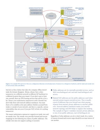 P A G E 6
Internet so that a failure that takes the company offline doesn’t
make the domain disappear. Always, always, have a slave
nameserver on a different network (a different ISP backbone) in
a different location than your master. If you don’t want to host
one yourself, there are DNS hosting services that will do it for a
fee. Protect your authoritative nameservers with a firewall, but
don’t hide them with network address translation. You want
them to be available at the same address whether accessed from
inside or outside of your network, and there is a specific, serious
vulnerability that can occur if you put NAT in front of a caching
nameserver.
The master authoritative nameserver supports an inside view and
an outside view. The outside view provides forward and reverse
mappings for the following two classes of public addresses. The
outside view does not support caching or recursion.
Public addresses are for externally provided services, such as„„
Web (www.barkingseal.com) and mail (mail.barkingseal.com)
servers.
Masked NAT addresses are the public addresses used when„„
internal systems request external services. This is usually
a pool of addresses that your firewall uses when passing
requests from internal, private addresses to external, public
ones. Network address translation masks your internal
network topology, and DNS helps to support that masking.
The example in Figure 1 translates internal, private addresses
to one of two public addresses, nat[1,2].barkingseal.com.
Regardless of what addresses you do or don’t mask, for a variety
of reasons forward and reverse maps should be an exact mirror of
one another.
MARKETING
WINDOWS
DESKTOP
SYSTEMS
INTERNET
SLAVE
AUTHORITATIVE
NAME SERVER
MASTER
AUTHORITATIVE
NAME SERVER
OUTSIDE
VIEW
INSIDE
VIEW
PUBLIC
ADDRESSES
PRIVATE
ADDRESSES
DMZ
$
R
$
R
$ $
FILE
SERVERSESESERVRVRVERERER
mail.barkingseal.com
63.173.189.1
mail.barkingseal.com
192.168.1.40
ns1.barkingseal.com
82.165.253.123
Never use a private IP address
for your public nameserver
www32.somehostingfacility.net
75.101.140.175
www32.somehostingfacility.net
75.101.140.175
DNS HOSTING
FACILITY
WEB HOSTING
PROVIDER
NANANAMEMEME SSSERERERVEVEVERRR
$$$$
MARKETTTTTTTTINNN
nat1.barkingseal.com
63.173.189.3
fileserver.barkingseal.com
192.168.2.21
nat1.barkingseal.com
63.173.189.3
ns3.barkingseal.com
192.168.2.1
nat1.barkingseal.com
63.173.189.3
ns2.eng.barkingseal.com
192.168.2.4
nat2.barkingseal.com
63.173.189.4
mercury.eng.barkingseal.com
192.168.2.10
nat2.barkingseal.com
63.173.189.4
venus.eng.barkingseal.com
192.168.2.11
barkingseal.com
eng.barkingseal.com
mktg.barkingseal.com
ACTIVE DIRECTORY SERVERS
NANAMEME SSERERVEVERR
ns2.barkingseal.com
63.173.189.2
Never use a private IP address
for your public nameserver
nat1.barkingseal.com
63.173.189.3
ns1.eng.barkingseal.com
192.168.2.3
SLAVE AUTHORITATIVE
NAME SERVER
WEB SERVER
MAIL SERVER
$ = Caching
R = Recursive
Delegation
Queries
Zone Transfers
KEY
Forward Map
DOMAIN REGISTRATION
BARKINGSEAL.COM
ns1.barkingseal.com
ns2.barkingseal.com
outside view
inside view
Figure 2: An example DNS and Active Directory configuration illustrates network placement of nameservers, delegation of authority, and the inside and outside view
of each system’s name and address.
 
