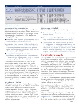 P A G E 7
Internal authoritative nameservers
The master authoritative nameserver supports an inside view
that describes barkingseal.com’s internal systems. This view allows
caching and recursion. All requests for addresses from internal
systems are serviced by the inside view. This view has zones
including the following:
Forward and reverse mappings for public addresses such as„„
www.barkingseal.com and mail.barkingseal.com.
Forward and reverse mappings for addresses that point to„„
file servers, printers, internal services, and Linux desktops
— anything that’s not a Windows workstation. Addresses
such as fileserver.barkingseal.com resolve to private RFC 1918
addresses such as 192.168.2.21.
A delegation of authority to the subdomain„„
eng.barkingseal.com, which is a domain controller running
Windows DNS. This is done through a simple NS record and
a corresponding A record as illustrated in Table 1.
The master authoritative nameserver has at least one slave
in each physical location. The slave is a caching, recursive
nameserver that acts as the primary nameserver for all non-
Windows systems and indirectly for Windows workstations. It
is placed topologically close to its clients, preferably on the same
subnet. If the caching nameserver fails, the internal authoritative
nameserver is the backup, at the cost of queries having to traverse
the firewall, adding some latency to each request. Depending on
the size of the organization, the locations of its subnets, and the
importance of performance, two caching and slave authoritative
servers might be provided.
Active Directory Servers
Two Windows servers run Active Directory. These servers are
authoritative nameservers for the eng.barkingseal.com subdomain,
which includes all Windows desktops run by engineering.
Two servers are used for redundancy, and their multi-master
configuration keeps the two servers synchronized. The servers
accept secure dynamic updates, but they do not propagate
updates to upstream BIND servers, where they will be rejected.
The servers are caching, but non-recursive. Instead, they forward
any queries they can’t answer to the caching nameserver, which
recursively resolves requests.
Keep your eye on the ball
The lessons of this example include the following:
Distribute your external authoritative nameservers across„„
more than one ISP.
Never use a private (RFC 1918) address for a nameserver„„
visible to the outside world (even for its inside address).
Use split views to mask internal addresses. The outside„„
view’s forward map is a small subset of the systems on your
network. Addresses are provided for services exposed to the
outside world, and all others are translated to a pool of NAT
addresses. In contrast to the outside view, the inside view is
complete. It can include both public and private addresses.
Pay attention to security
As you put DNS to work in your organization, pay close attention
to security. Put your nameserver behind a firewall and harden
the server operating system, and make sure that it’s subjected to
vulnerability scanning at least every 30 days. Keep your software,
typically Active Directory and/or BIND, patched and up to date.
Let only a small number of highly trusted administrators have
access to your external authoritative nameservers, and ensure
that there is a revision-control system in place that produces
an audit trail. Finally, remember that a mis-typed delegation in
your domain registration can make your domain disappear for a
minimum of three days.
Test, test, test. DNS helps keep your internal networks secure by
hiding hosts and topology from the outside world. Be vigilant
about making sure that you don’t inadvertently make internal
addresses visible to the outside world.
Make sure that you have backups of your DNS server so that
if you have a catastrophic failure, an administrator makes a
blunder, or if your security is compromised, you can get back
online quickly.
There are standards in place for a higher-security DNS, with
cryptographic zone and record signing for authentication (see
www.dnssec.net/rfc). These enhancements are not in common use
yet because the computational requirements of the cryptography
make them impractical. There may be progress on the horizon,
Map Description Example
Reverse Maps
Outside View
This is the reverse map for the outside view that
describes the example in Figure 2. Note that
the reverse map is very small, and all internal
addresses are masked by translating them to one of
two addresses in a NAT pool.
63.173.189.1	 IN	 PTR	mail.barkingseal.com.
63.173.189.2	 IN	 PTR	ns2.barkingseal.com.
63.173.189.3	 IN	 PTR	nat1.barkingseal.com.
63.173.189.4	 IN	 PTR	nat2.barkingseal.com.
Reverse Maps
Inside View
This is the reverse map for the inside view.
Note that it has a complete list of addresses for
barkingseal.com. Different IP address ranges would
be contained in different zone files.
63.173.189.2	 IN	 PTR	ns2.barkingseal.com.
192.168.1.40	 IN	 PTR	mail.barkingseal.com.
192.168.2.1		 IN	 PTR	ns3.barkingseal.com.
192.168.2.3		 IN	 PTR	ns1.eng.barkingseal.com.
192.168.2.4		 IN	 PTR	ns2.eng.barkingseal.com.
192.168.2.10	 IN	 PTR	mercury.eng.barkingseal.com.
192.168.2.11	 IN	 PTR	venus.eng.barkingseal.com.
192.168.2.40	 IN	 PTR	fileserver.barkingseal.com.
Table 2: Example reverse maps
 