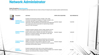Network Administrator
Occupation Job Duties ENTRY-LEVEL EDUCATION 2012 MEDIAN PAY
Computer and
Information Systems
Managers
Computer and information systems managers, often called
information technology (IT) managers or IT project managers, plan,
coordinate, and direct computer-related activities in an
organization. They help determine the information technology goals
of an organization and are responsible for implementing computer
systems to meet those goals.
Bachelor’s degree $120,950
Computer Hardware
Engineers
Computer hardware engineers research, design, develop, and test
computer systems and components such as processors, circuit
boards, memory devices, networks, and routers. By creating new
directions in computer hardware, these engineers create rapid
advances in computer technology.
Bachelor’s degree $100,920
Computer Network
Architects
Computer network architects design and build data communication
networks, including local area networks (LANs), wide area networks
(WANs), and intranets. These networks range from a small
connection between two offices to a multinational series of globally
distributed communications systems.
Bachelor’s degree $91,000
Computer
Programmers
Computer programmers write code to create software programs.
They turn the program designs created by software developers and
engineers into instructions that a computer can follow.
Bachelor’s degree $74,280
Similar Occupations About this section
This table shows a list of occupations with job duties that are similar to those of network and computer systems administrators.
 