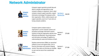 Network Administrator
Computer
Support
Specialists
Computer support specialists provide help and
advice to people and organizations using
computer software or equipment. Some, called
computer network support specialists, support
information technology (IT) employees within
their organization. Others, called computer user
support specialists, assist non-IT users who are
having computer problems.
See How to
Become One
$48,900
Computer
Systems
Analysts
Computer systems analysts study an
organization’s current computer systems and
procedures and design information systems
solutions to help the organization operate more
efficiently and effectively. They bring business
and information technology (IT) together by
understanding the needs and limitations of both.
Bachelor’s
degree
$79,680
Database
Administrators
Database administrators (DBAs) use specialized
software to store and organize data, such as
financial information and customer shipping
records. They make sure that data are available
to users and are secure from unauthorized
access.
Bachelor’s
degree
$77,080
 