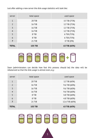 5
server total space used space
1 20 TiB 15 TiB (75%)
2 16 TiB 12 TiB (75%)
3 16 TiB 12 TiB (75%)
4 16 TiB 12 TiB (75%)
5 8 TiB 6 TiB (75%)
6 8 TiB 6 TiB (75%)
7 21 TiB 0 TiB (0%)
TOTAL 105 TiB 63 TiB (60%)
Just after adding a new server the disk usage statistics will look like:
75% 75% 75% 75% 75% 75% +
server total space used space
1 20 TiB 12 TiB (60%)
2 16 TiB 9.6 TiB (60%)
3 16 TiB 9.6 TiB (60%)
4 16 TiB 9.6 TiB (60%)
5 8 TiB 4.8 TiB (60%)
6 8 TiB 4.8 TiB (60%)
7 21 TiB 12.6 TiB (60%)
TOTAL 105 TiB 63 TiB (60%)
Soon (administrators can decide how fast this process should be) the data will be
rebalanced so that the disk usage is almost even, e.g.:
60% 60% 60% 60%60% 60% 60%
 