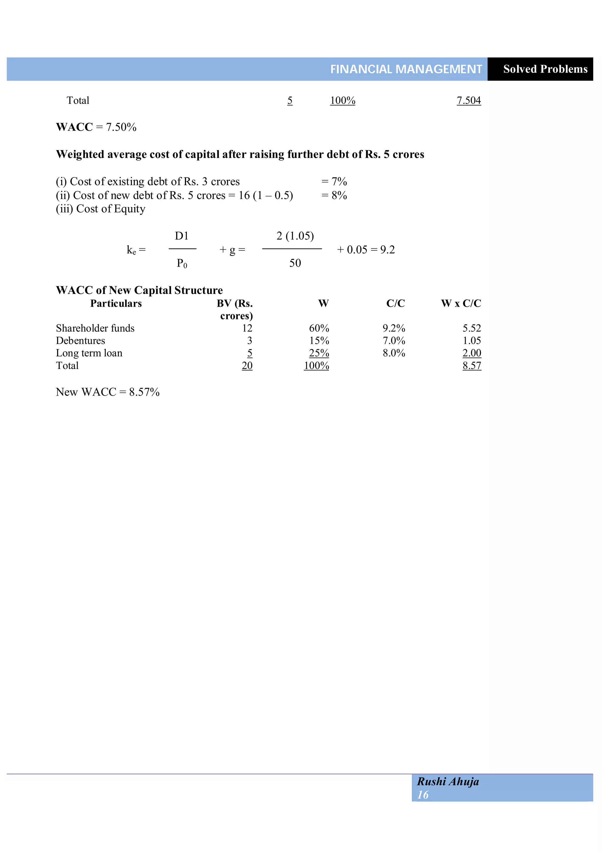 FINANCIAL MANAGEMENT Solved Problems
Rushi Ahuja
16
Total 5 100% 7.504
WACC = 7.50%
Weighted average cost of capital after raising further debt of Rs. 5 crores
(i) Cost of existing debt of Rs. 3 crores = 7%
(ii) Cost of new debt of Rs. 5 crores = 16 (1 – 0.5) = 8%
(iii) Cost of Equity
D1 2 (1.05)
ke = + g = + 0.05 = 9.2
P0 50
WACC of New Capital Structure
Particulars BV (Rs.
crores)
W C/C W x C/C
Shareholder funds 12 60% 9.2% 5.52
Debentures 3 15% 7.0% 1.05
Long term loan 5 25% 8.0% 2.00
Total 20 100% 8.57
New WACC = 8.57%
 