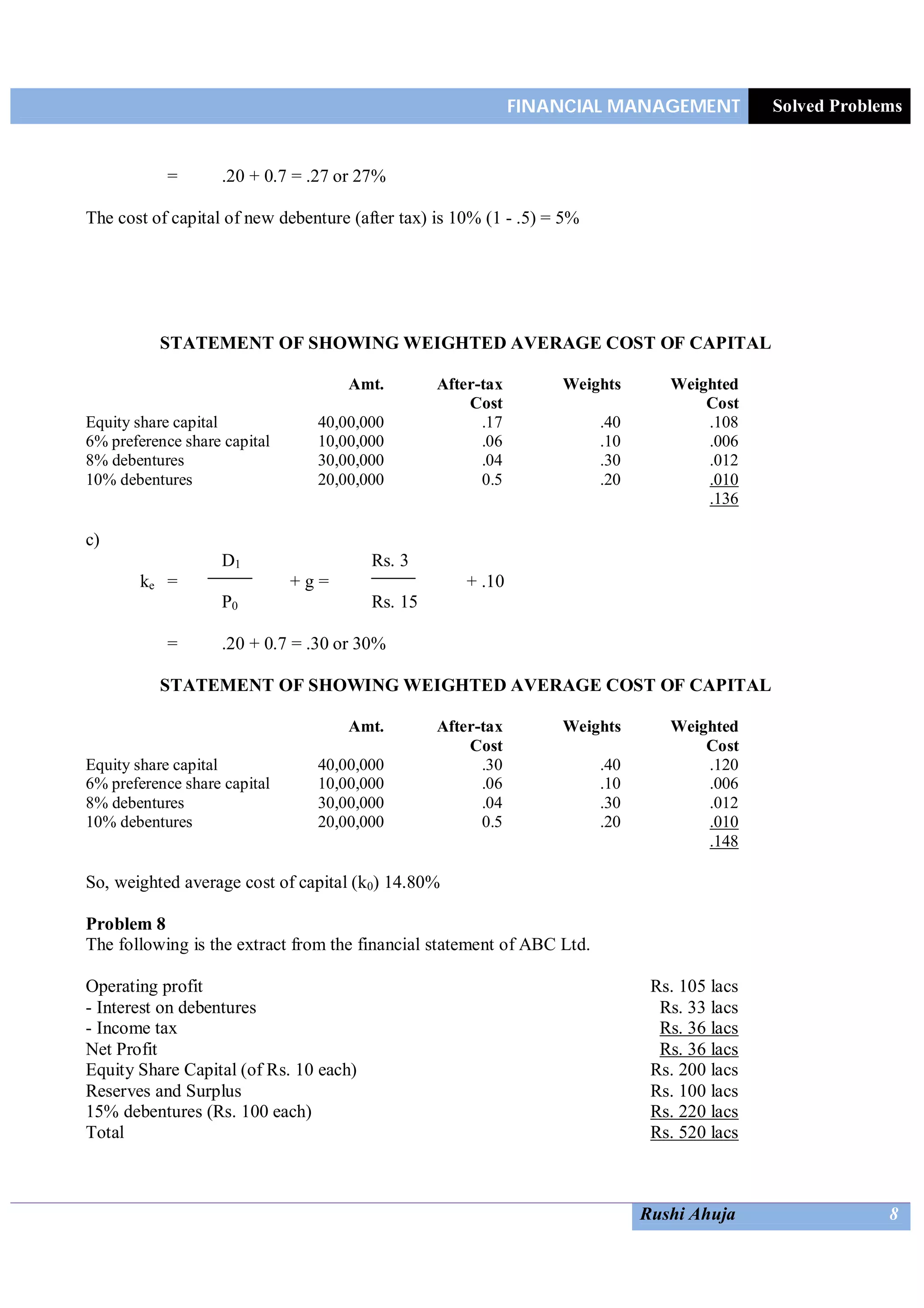 FINANCIAL MANAGEMENT Solved Problems
Rushi Ahuja 8
= .20 + 0.7 = .27 or 27%
The cost of capital of new debenture (after tax) is 10% (1 - .5) = 5%
STATEMENT OF SHOWING WEIGHTED AVERAGE COST OF CAPITAL
Amt. After-tax
Cost
Weights Weighted
Cost
Equity share capital 40,00,000 .17 .40 .108
6% preference share capital 10,00,000 .06 .10 .006
8% debentures 30,00,000 .04 .30 .012
10% debentures 20,00,000 0.5 .20 .010
.136
c)
D1 Rs. 3
ke = + g = + .10
P0 Rs. 15
= .20 + 0.7 = .30 or 30%
STATEMENT OF SHOWING WEIGHTED AVERAGE COST OF CAPITAL
Amt. After-tax
Cost
Weights Weighted
Cost
Equity share capital 40,00,000 .30 .40 .120
6% preference share capital 10,00,000 .06 .10 .006
8% debentures 30,00,000 .04 .30 .012
10% debentures 20,00,000 0.5 .20 .010
.148
So, weighted average cost of capital (k0) 14.80%
Problem 8
The following is the extract from the financial statement of ABC Ltd.
Operating profit Rs. 105 lacs
- Interest on debentures Rs. 33 lacs
- Income tax Rs. 36 lacs
Net Profit Rs. 36 lacs
Equity Share Capital (of Rs. 10 each) Rs. 200 lacs
Reserves and Surplus Rs. 100 lacs
15% debentures (Rs. 100 each) Rs. 220 lacs
Total Rs. 520 lacs
 