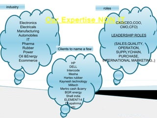 HP
DELL
Intercode
Mesha
Hartex rubber
Kaynesh technology
Miltech
Mertro cash &carry
BGR energy
Shell india
ELEMENT14
Df epahrma
etc
industry roles
Clients to name a few
www.utkarsh.net
Our Expertise NON ITCXO(CEO,COO,
CMO,CFO)
LEADERSHIP ROLES
(SALES,QUALITY,
OPERATION,
SUPPLYCHAIN,
PURCHASE,
INTERNATIONAL MARKETING..)
Electronics
Electricals
Manufacturing
Automobiles
IT
Pharma
Rubber
Power
Oil &Energy
Ecommerce
 