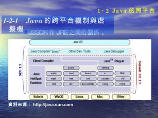 J2SDK 和 JRE 之間的關係   。 1-2-1  Java 的跨平台機制與虛擬機 資料來源： http://java.sun.com  1-2 Java 的跨平台 