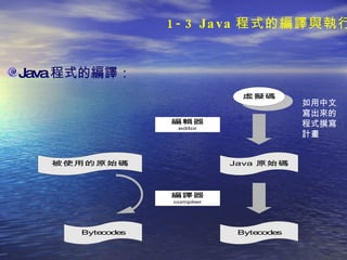 Java 程式的編譯 ：   1-3 Java 程式的編譯與執行 如用中文 寫出來的 程式撰寫 計畫 