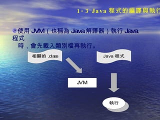 使用 JVM （也稱為 Java 解譯器）執行 Java 程式  時，會先載入類別檔再執行。  1-3 Java 程式的編譯與執行 