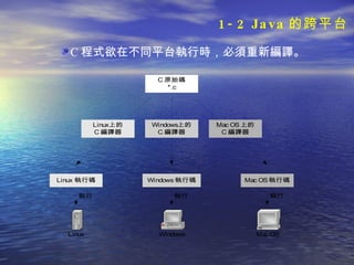 C 程式欲在不同平台執行時，必須重新編譯。  1-2 Java 的跨平台 