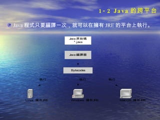 Java 程式只要編譯一次，就可以在擁有 JRE 的平台上執行 。  1-2 Java 的跨平台 