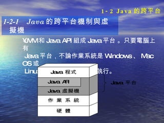 JVM 和 Java API 組成 Java 平台   。 只要電腦上有 Java 平台，不論作業系統是 Windows 、 Mac OS 或 Linux ， Java 程式都可以執行。   1-2-1  Java 的跨平台機制與虛擬機 1-2 Java 的跨平台 