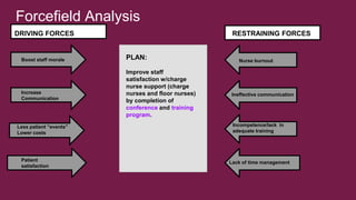 Forcefield Analysis
RESTRAINING FORCESDRIVING FORCES
Boost staff morale
Less patient “events”
Lower costs
Increase
Communication
Nurse burnout
Ineffective communication
Incompetence/lack in
adequate training
Lack of time managementPatient
satisfaction
PLAN:
Improve staff
satisfaction w/charge
nurse support (charge
nurses and floor nurses)
by completion of
conference and training
program.
 