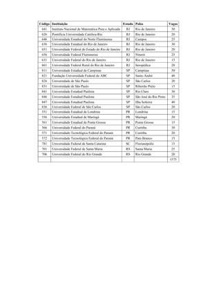 Código Instituição Estado Polos Vagas
641 Instituto Nacional de Matemática Pura e Aplicada RJ Rio de Janeiro 50
626 Pontifícia Universidade Católica-Rio RJ Rio de Janeiro 20
646 Universidade Estadual do Norte Fluminense RJ Campos 25
636 Universidade Estadual do Rio de Janeiro RJ Rio de Janeiro 30
651 Universidade Federal do Estado do Rio de Janeiro RJ Rio de Janeiro 20
656 Universidade Federal Fluminense RJ Niterói 25
631 Universidade Federal do Rio de Janeiro RJ Rio de Janeiro 15
661 Universidade Federal Rural do Rio de Janeiro RJ Seropédica 20
811 Universidade Estadual de Campinas SP Campinas 50
821 Fundação Universidade Federal do ABC SP Santo André 40
826 Universidade de São Paulo SP São Carlos 20
831 Universidade de São Paulo SP Ribeirão Preto 15
841 Universidade Estadual Paulista SP Rio Claro 30
846 Universidade Estadual Paulista SP São José do Rio Preto 35
847 Universidade Estadual Paulista SP Ilha Solteira 40
836 Universidade Federal de São Carlos SP São Carlos 20
551 Universidade Estadual de Londrina PR Londrina 15
556 Universidade Estadual de Maringá PR Maringá 20
561 Universidade Estadual de Ponta Grossa PR Ponta Grossa 15
566 Universidade Federal do Paraná PR Curitiba 30
571 Universidade Tecnológica Federal do Paraná PR Curitiba 20
572 Universidade Tecnológica Federal do Paraná PR Pato Branco 15
781 Universidade Federal de Santa Catarina SC Florianópolis 15
701 Universidade Federal de Santa Maria RS Santa Maria 25
706 Universidade Federal do Rio Grande RS Rio Grande 20
1575
 