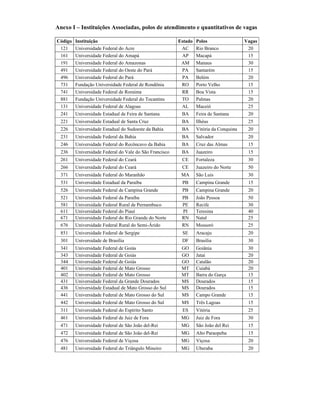 Anexo I – Instituições Associadas, polos de atendimento e quantitativos de vagas
Código Instituição Estado Polos Vagas
121 Universidade Federal do Acre AC Rio Branco 20
161 Universidade Federal do Amapá AP Macapá 15
191 Universidade Federal do Amazonas AM Manaus 30
491 Universidade Federal do Oeste do Pará PA Santarém 15
496 Universidade Federal do Pará PA Belém 20
731 Fundação Universidade Federal de Rondônia RO Porto Velho 15
741 Universidade Federal de Roraima RR Boa Vista 15
881 Fundação Universidade Federal do Tocantins TO Palmas 20
131 Universidade Federal de Alagoas AL Maceió 25
241 Universidade Estadual de Feira de Santana BA Feira de Santana 20
221 Universidade Estadual de Santa Cruz BA Ilhéus 25
226 Universidade Estadual do Sudoeste da Bahia BA Vitória da Conquista 20
231 Universidade Federal da Bahia BA Salvador 20
246 Universidade Federal do Recôncavo da Bahia BA Cruz das Almas 15
236 Universidade Federal do Vale do São Francisco BA Juazeiro 15
261 Universidade Federal do Ceará CE Fortaleza 30
266 Universidade Federal do Ceará CE Juazeiro do Norte 50
371 Universidade Federal do Maranhão MA São Luis 30
531 Universidade Estadual da Paraíba PB Campina Grande 15
526 Universidade Federal de Campina Grande PB Campina Grande 20
521 Universidade Federal da Paraíba PB João Pessoa 50
581 Universidade Federal Rural de Pernambuco PE Recife 30
611 Universidade Federal do Piauí PI Teresina 40
671 Universidade Federal do Rio Grande do Norte RN Natal 25
676 Universidade Federal Rural do Semi-Árido RN Mossoró 25
851 Universidade Federal de Sergipe SE Aracaju 20
301 Universidade de Brasília DF Brasília 30
341 Universidade Federal de Goiás GO Goiânia 30
343 Universidade Federal de Goiás GO Jataí 20
344 Universidade Federal de Goiás GO Catalão 20
401 Universidade Federal de Mato Grosso MT Cuiabá 20
402 Universidade Federal de Mato Grosso MT Barra do Garça 15
431 Universidade Federal da Grande Dourados MS Dourados 15
436 Universidade Estadual de Mato Grosso do Sul MS Dourados 15
441 Universidade Federal de Mato Grosso do Sul MS Campo Grande 15
442 Universidade Federal de Mato Grosso do Sul MS Três Lagoas 15
311 Universidade Federal do Espírito Santo ES Vitória 25
461 Universidade Federal de Juiz de Fora MG Juiz de Fora 30
471 Universidade Federal de São João del-Rei MG São João del Rei 15
472 Universidade Federal de São João del-Rei MG Alto Paraopeba 15
476 Universidade Federal de Viçosa MG Viçosa 20
481 Universidade Federal do Triângulo Mineiro MG Uberaba 20
 