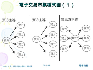 電子 交易市集模式圖（ 1 ） 